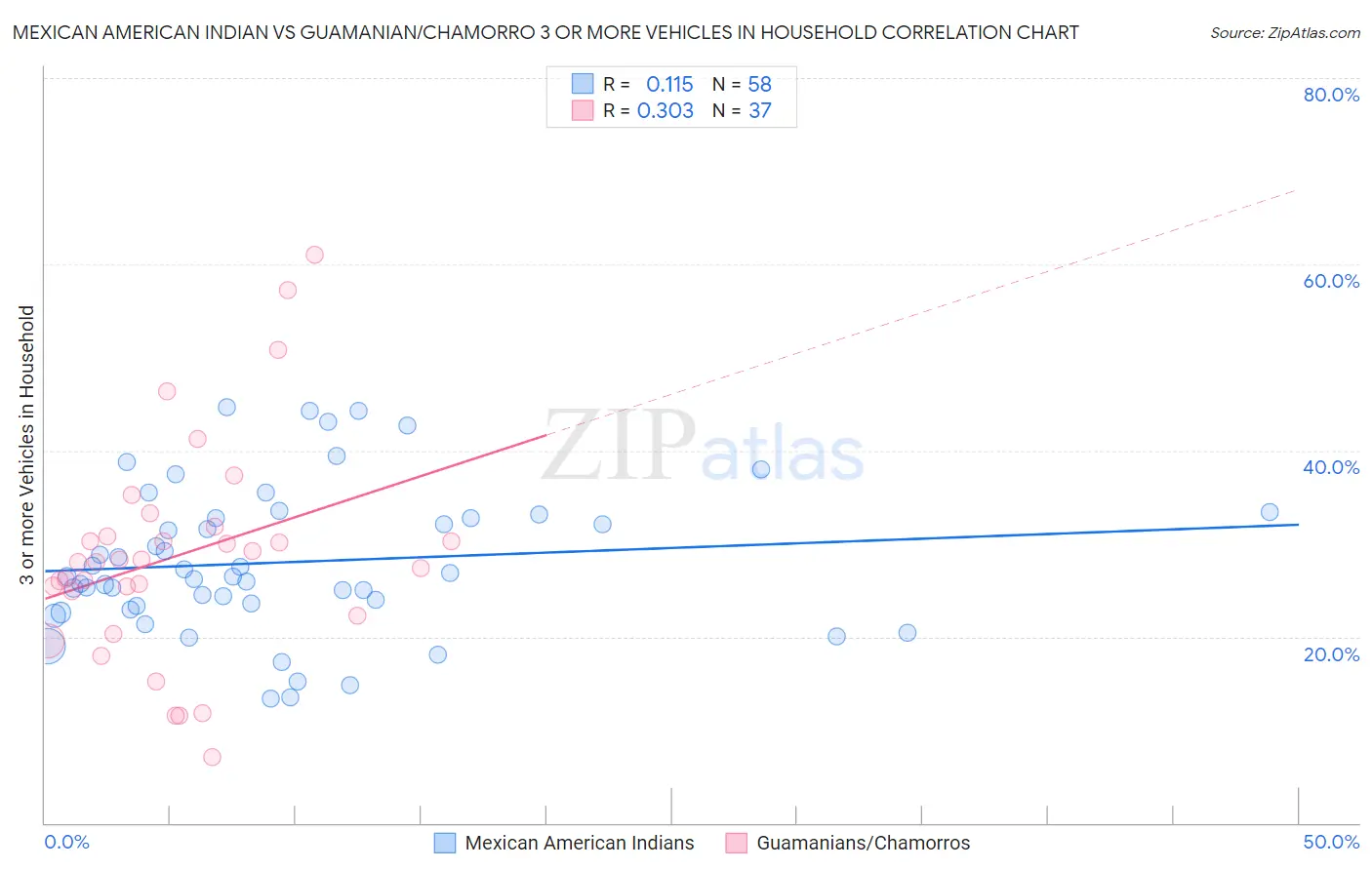 Mexican American Indian vs Guamanian/Chamorro 3 or more Vehicles in Household