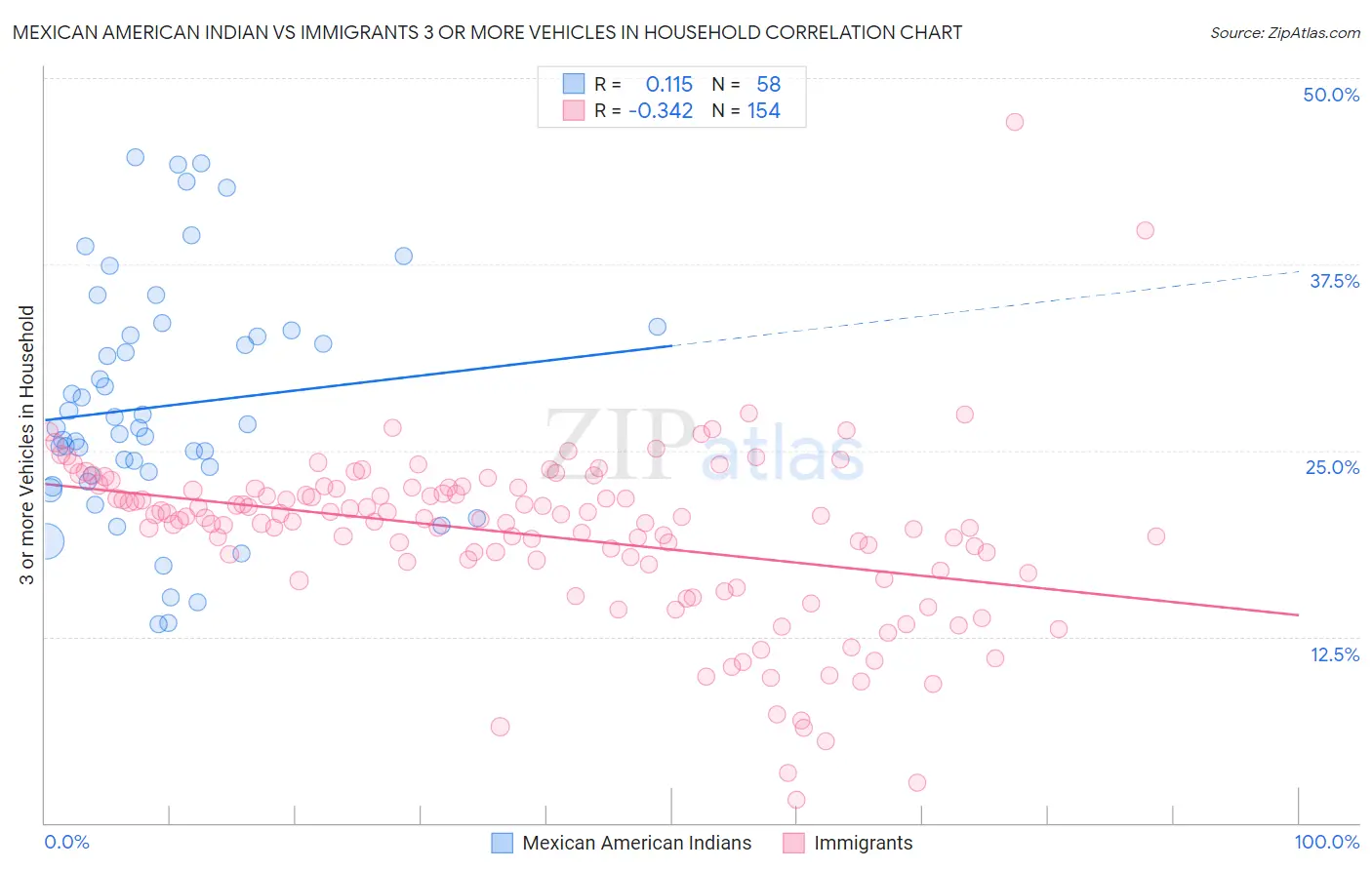Mexican American Indian vs Immigrants 3 or more Vehicles in Household