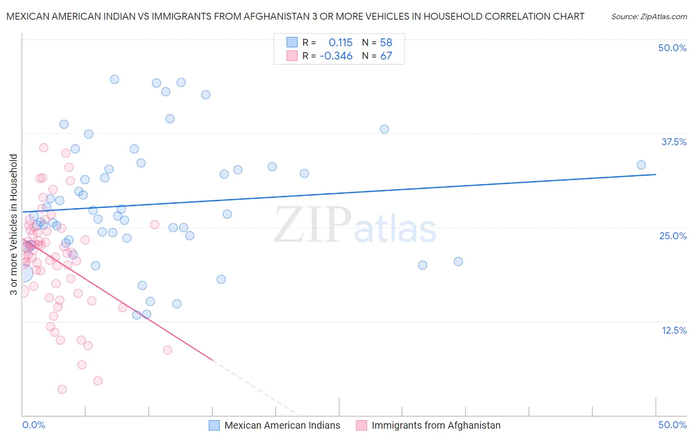 Mexican American Indian vs Immigrants from Afghanistan 3 or more Vehicles in Household