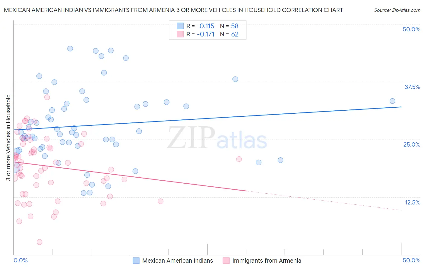 Mexican American Indian vs Immigrants from Armenia 3 or more Vehicles in Household