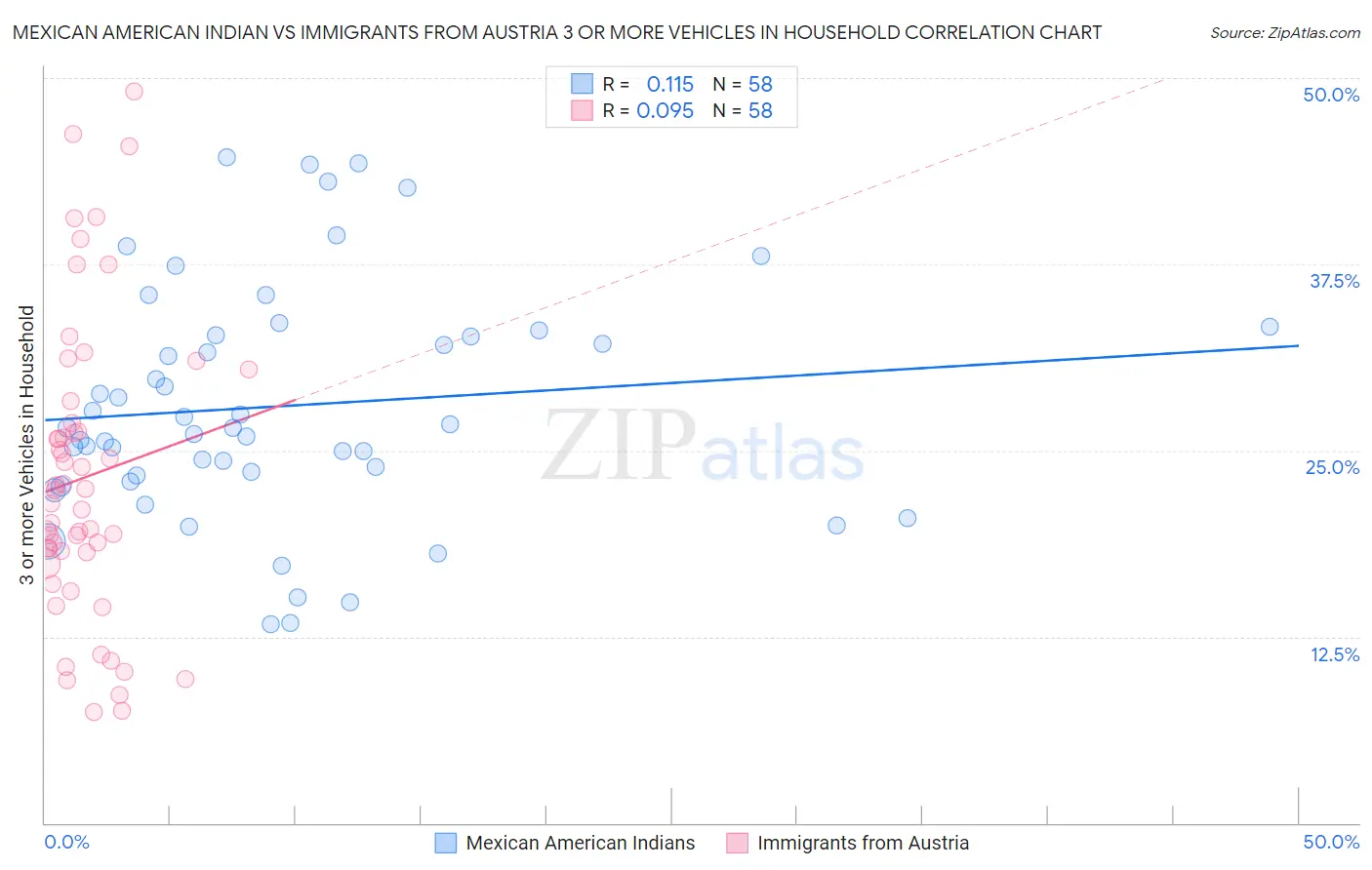 Mexican American Indian vs Immigrants from Austria 3 or more Vehicles in Household