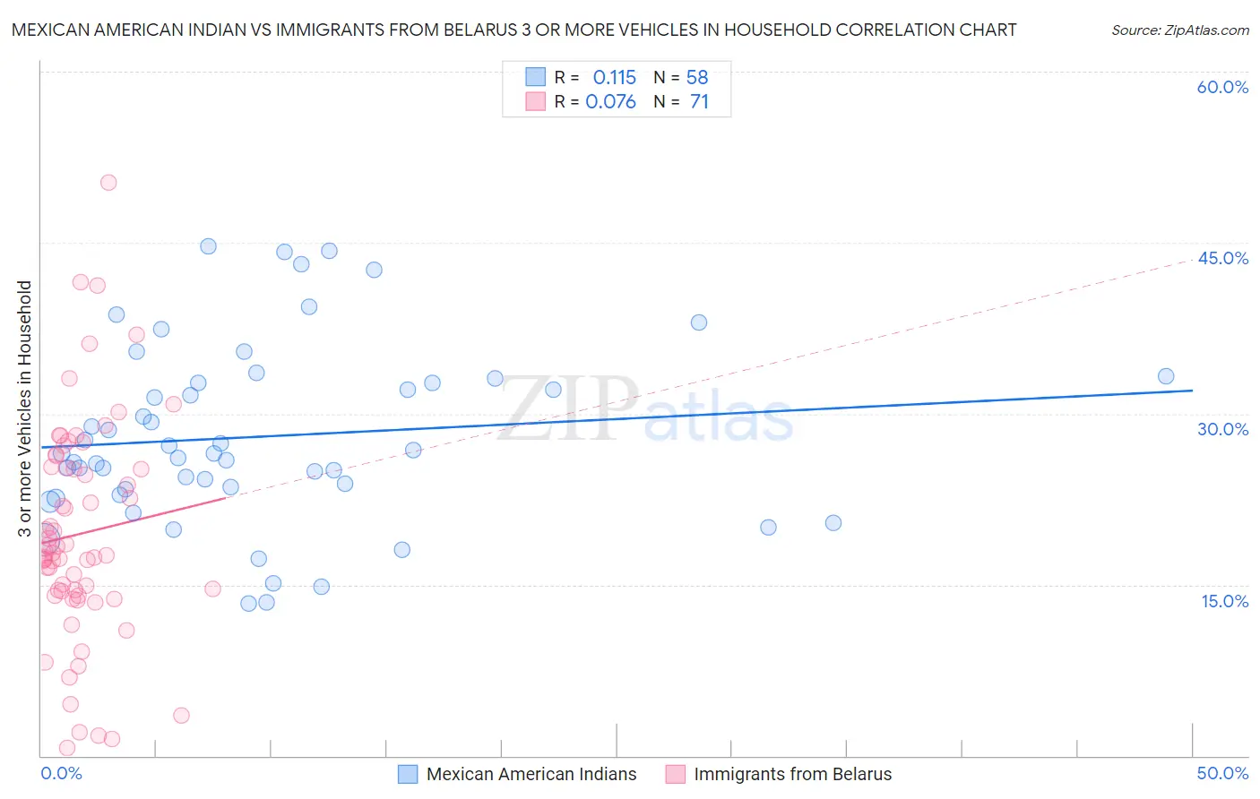 Mexican American Indian vs Immigrants from Belarus 3 or more Vehicles in Household