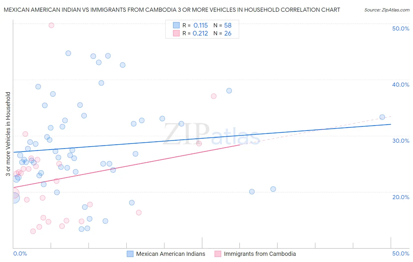 Mexican American Indian vs Immigrants from Cambodia 3 or more Vehicles in Household