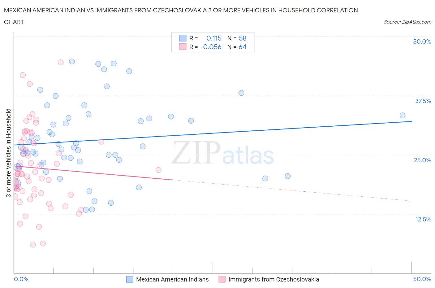 Mexican American Indian vs Immigrants from Czechoslovakia 3 or more Vehicles in Household