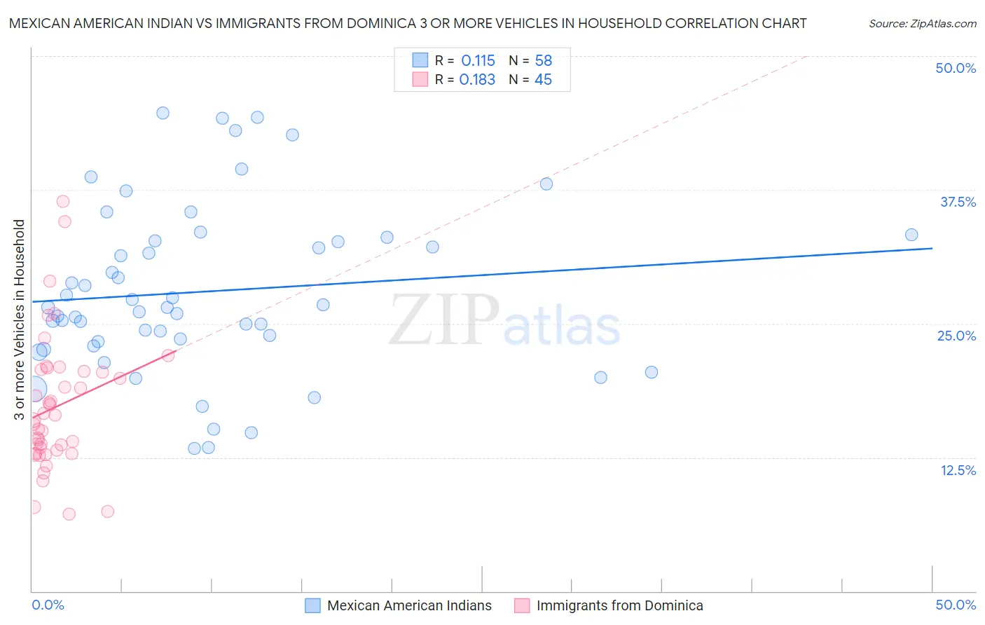 Mexican American Indian vs Immigrants from Dominica 3 or more Vehicles in Household