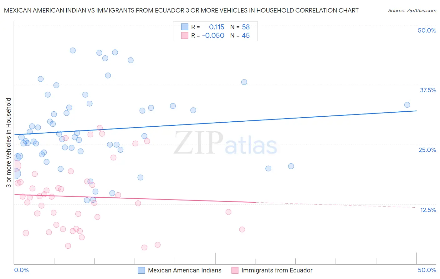 Mexican American Indian vs Immigrants from Ecuador 3 or more Vehicles in Household