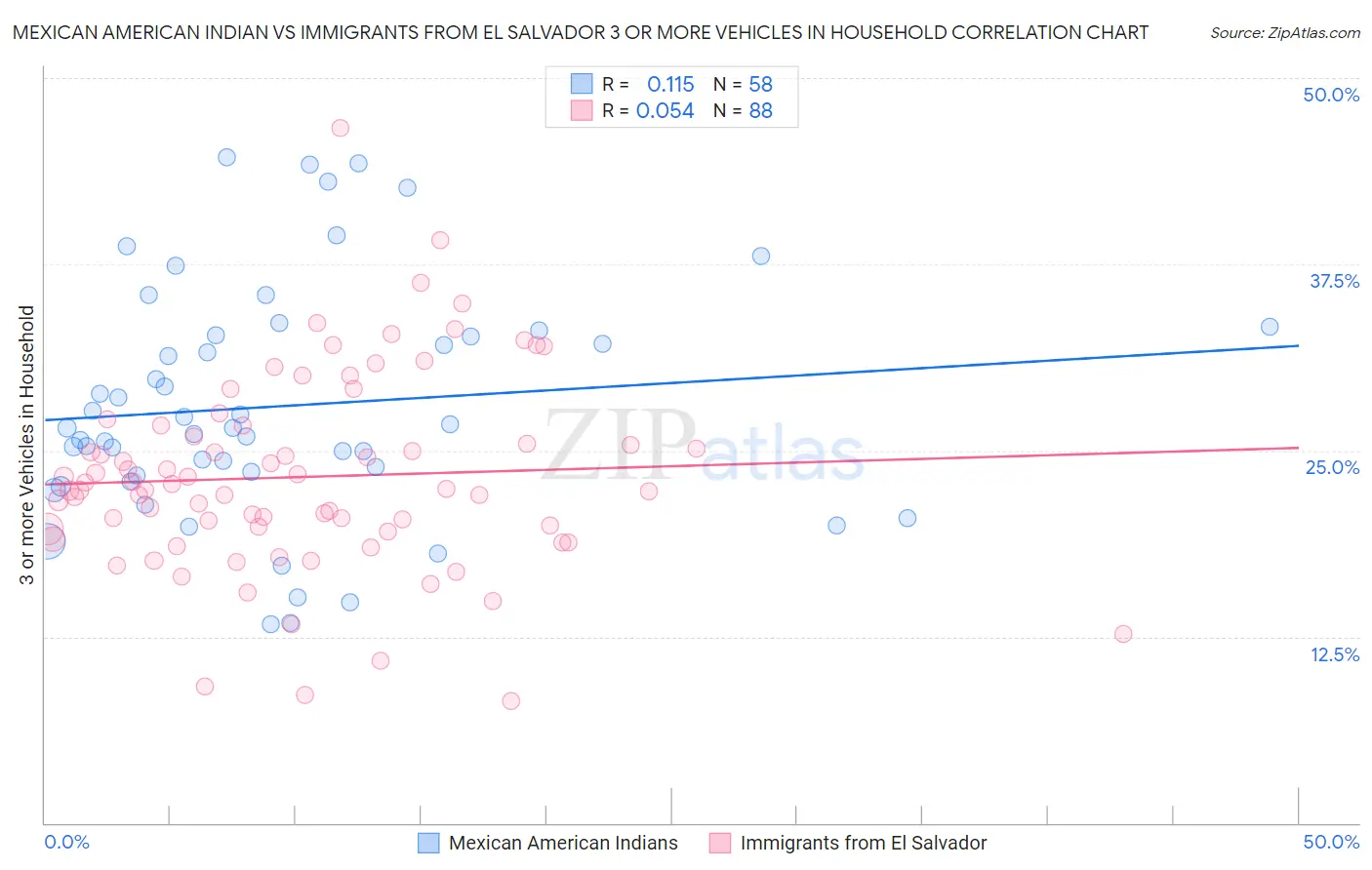 Mexican American Indian vs Immigrants from El Salvador 3 or more Vehicles in Household