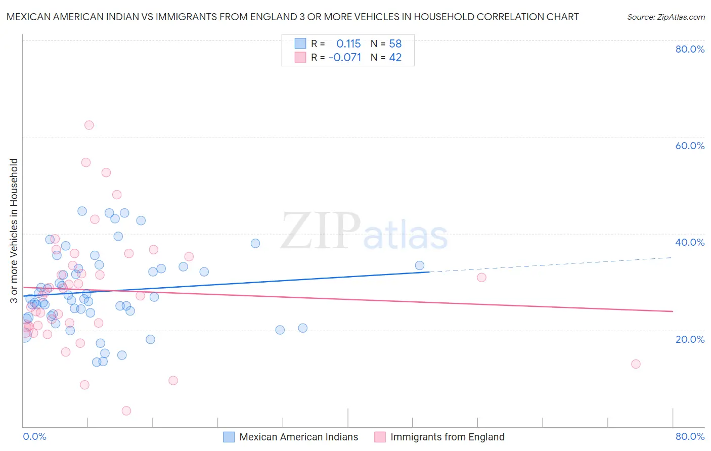 Mexican American Indian vs Immigrants from England 3 or more Vehicles in Household