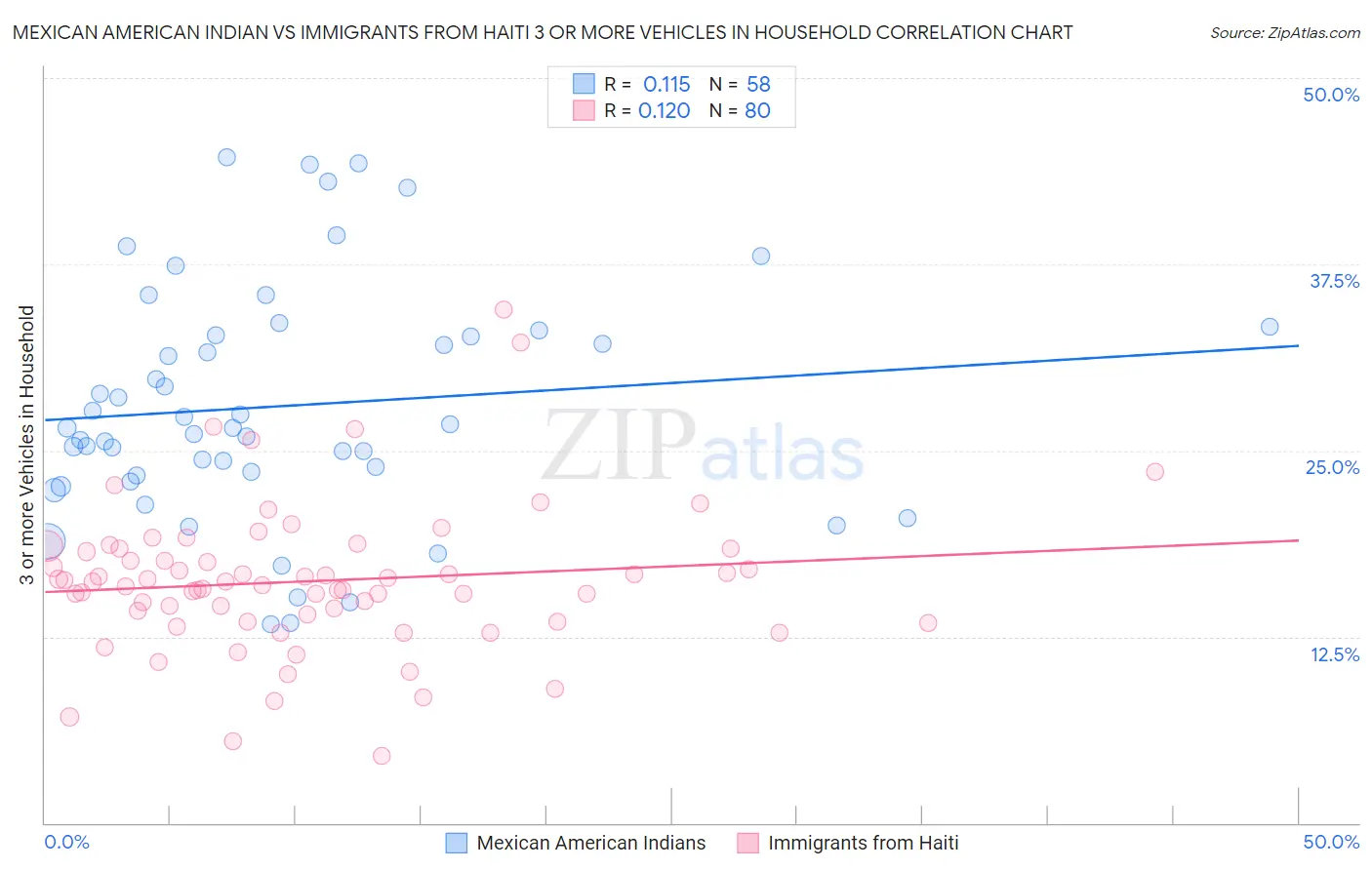 Mexican American Indian vs Immigrants from Haiti 3 or more Vehicles in Household