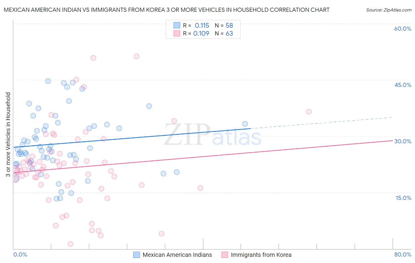 Mexican American Indian vs Immigrants from Korea 3 or more Vehicles in Household