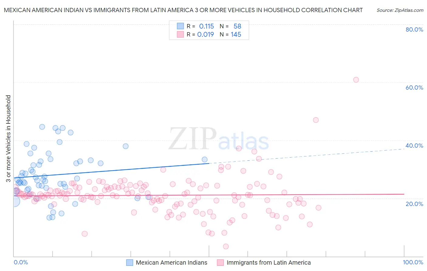 Mexican American Indian vs Immigrants from Latin America 3 or more Vehicles in Household