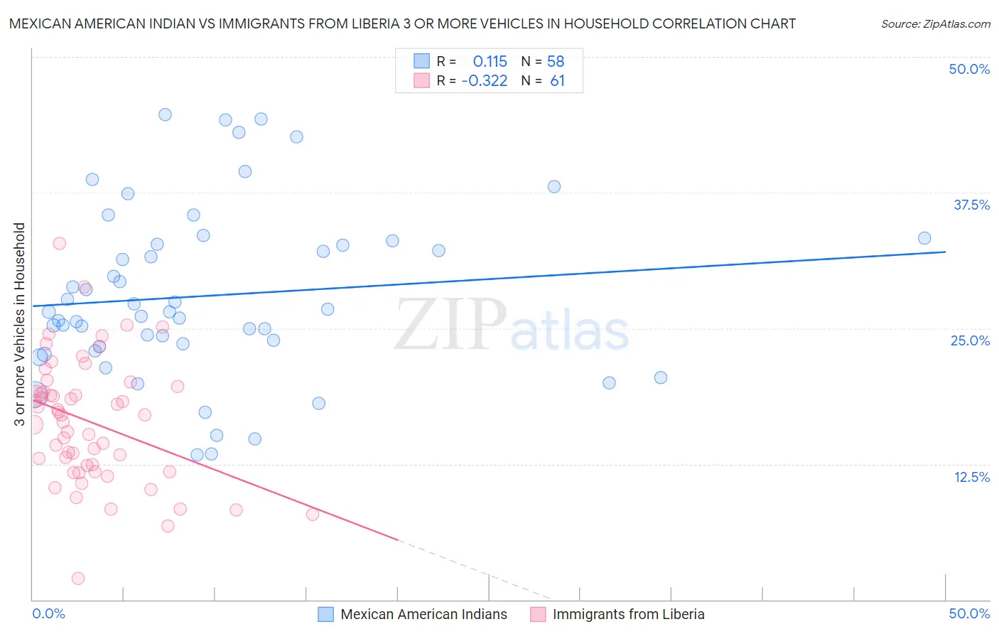 Mexican American Indian vs Immigrants from Liberia 3 or more Vehicles in Household