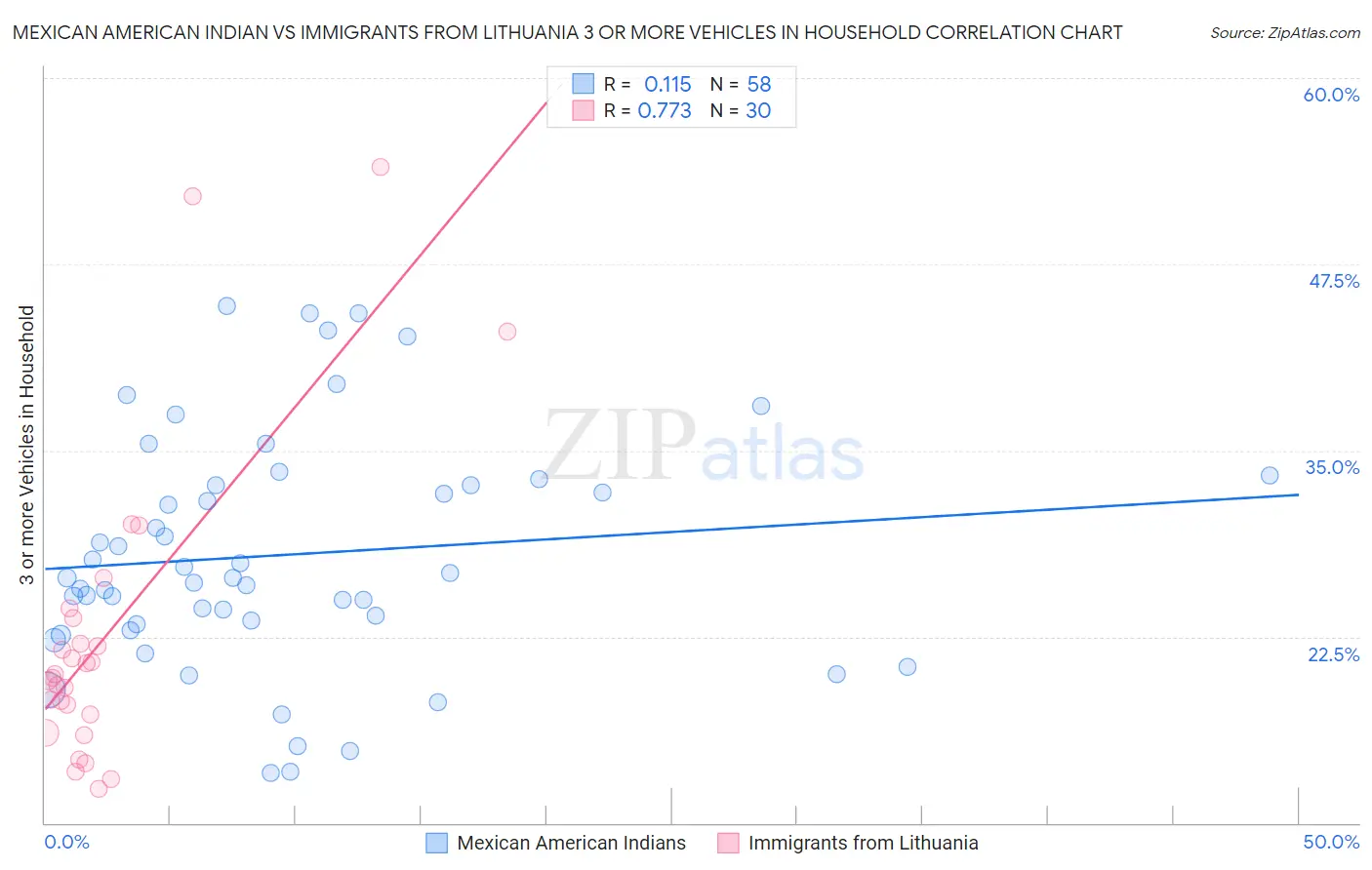 Mexican American Indian vs Immigrants from Lithuania 3 or more Vehicles in Household