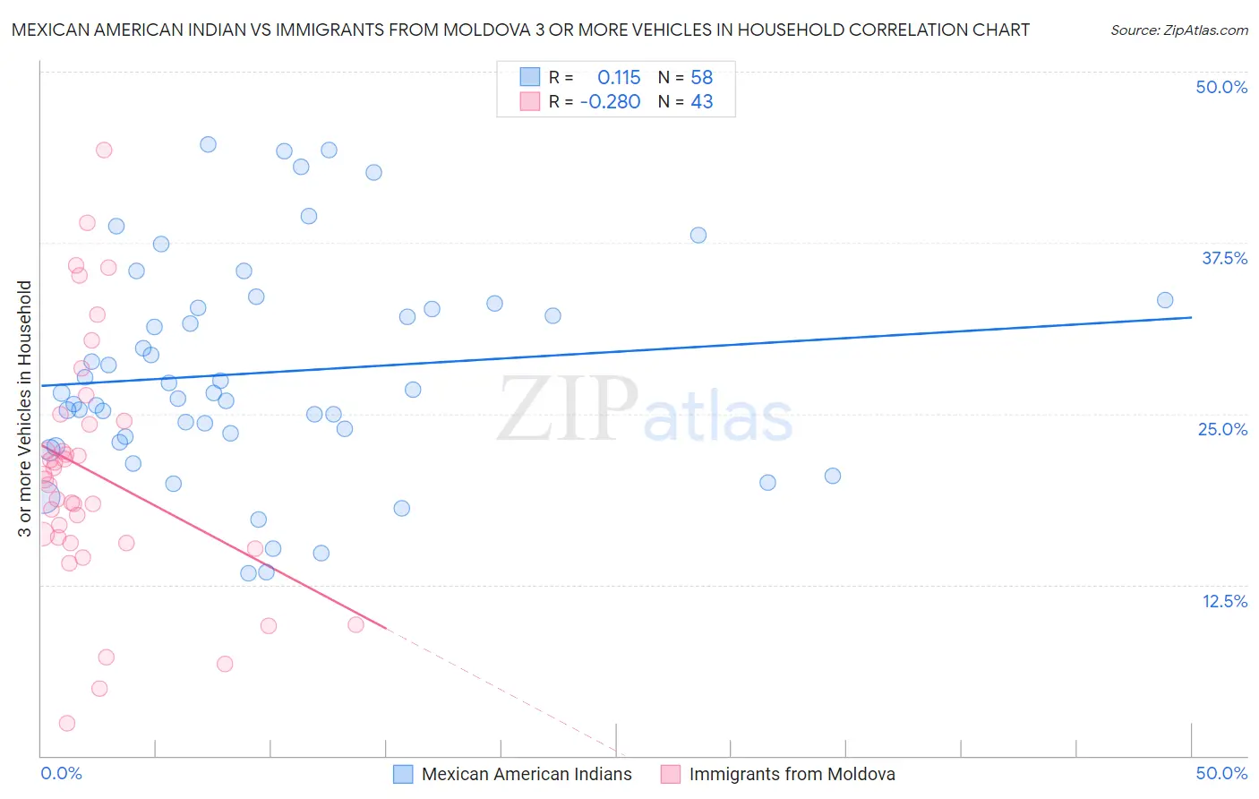 Mexican American Indian vs Immigrants from Moldova 3 or more Vehicles in Household