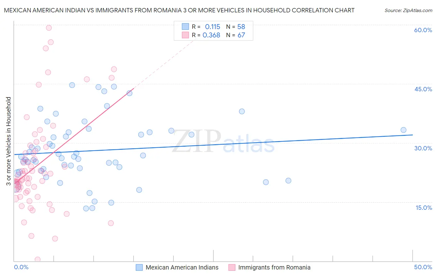 Mexican American Indian vs Immigrants from Romania 3 or more Vehicles in Household