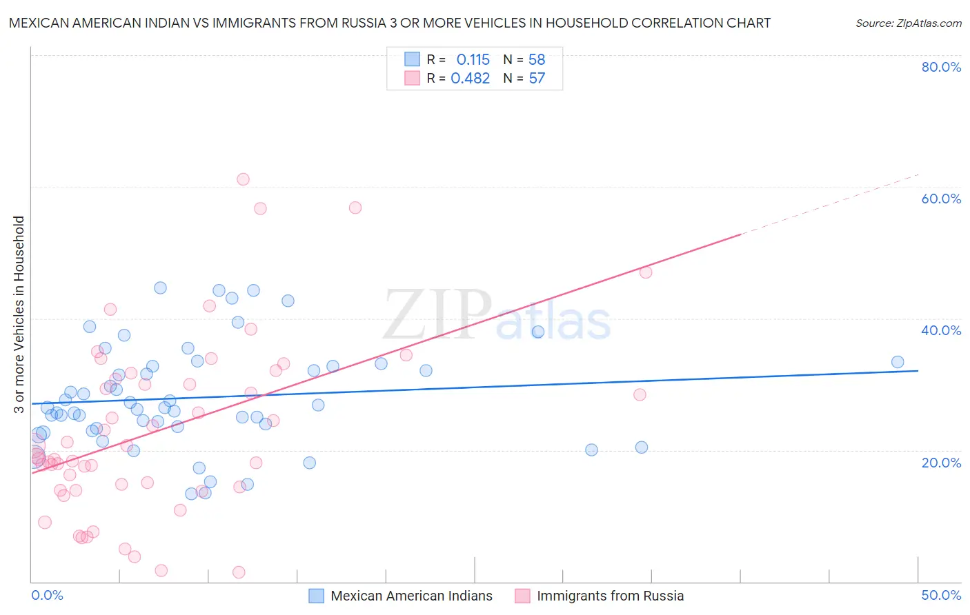 Mexican American Indian vs Immigrants from Russia 3 or more Vehicles in Household