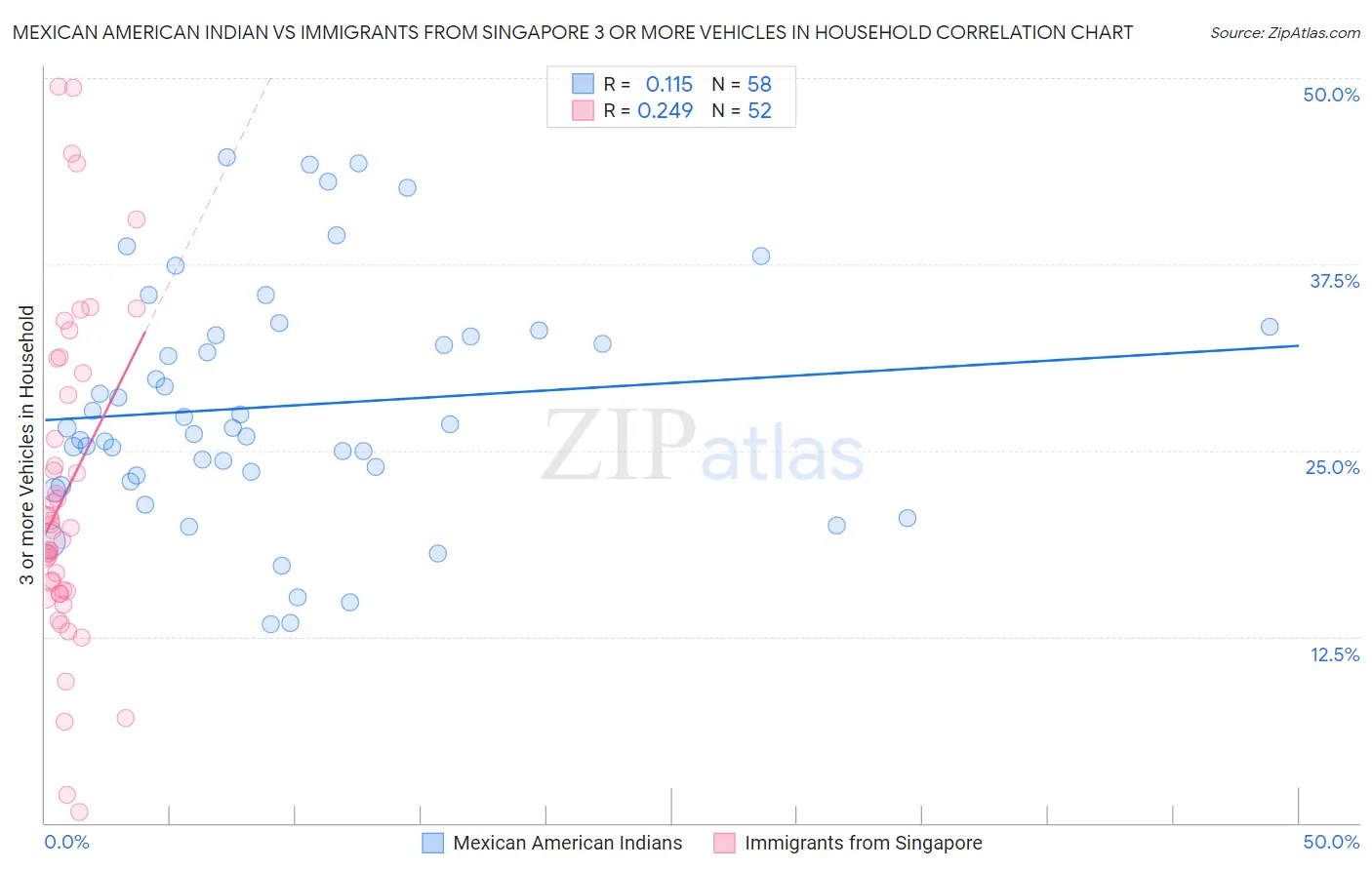 Mexican American Indian vs Immigrants from Singapore 3 or more Vehicles in Household