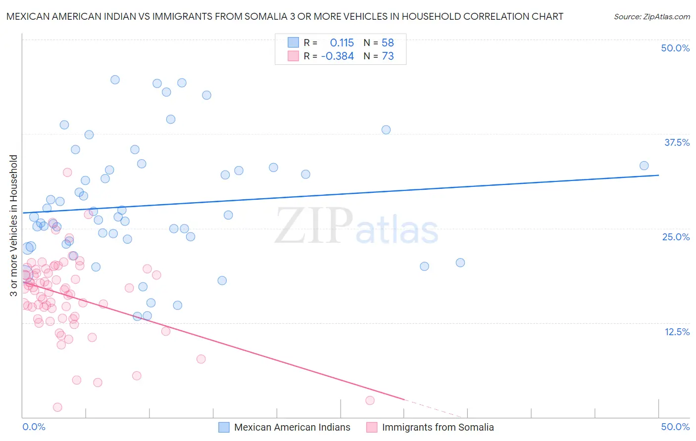 Mexican American Indian vs Immigrants from Somalia 3 or more Vehicles in Household