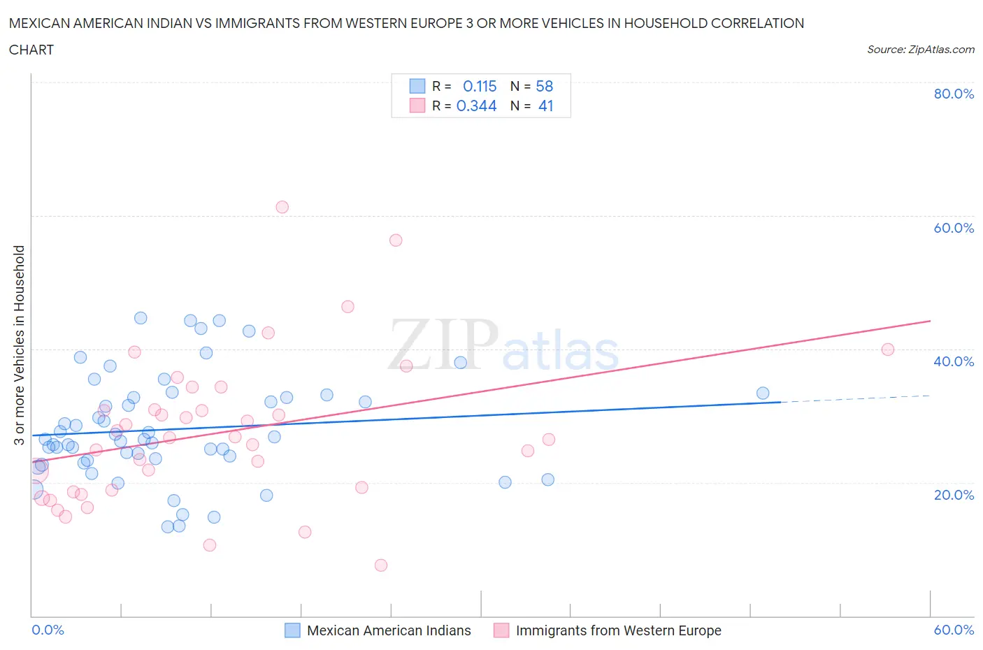 Mexican American Indian vs Immigrants from Western Europe 3 or more Vehicles in Household