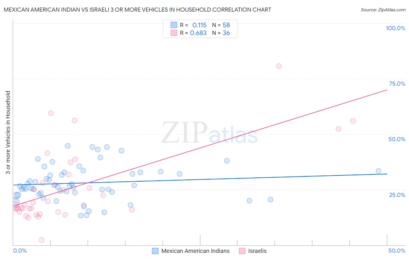 Mexican American Indian vs Israeli 3 or more Vehicles in Household