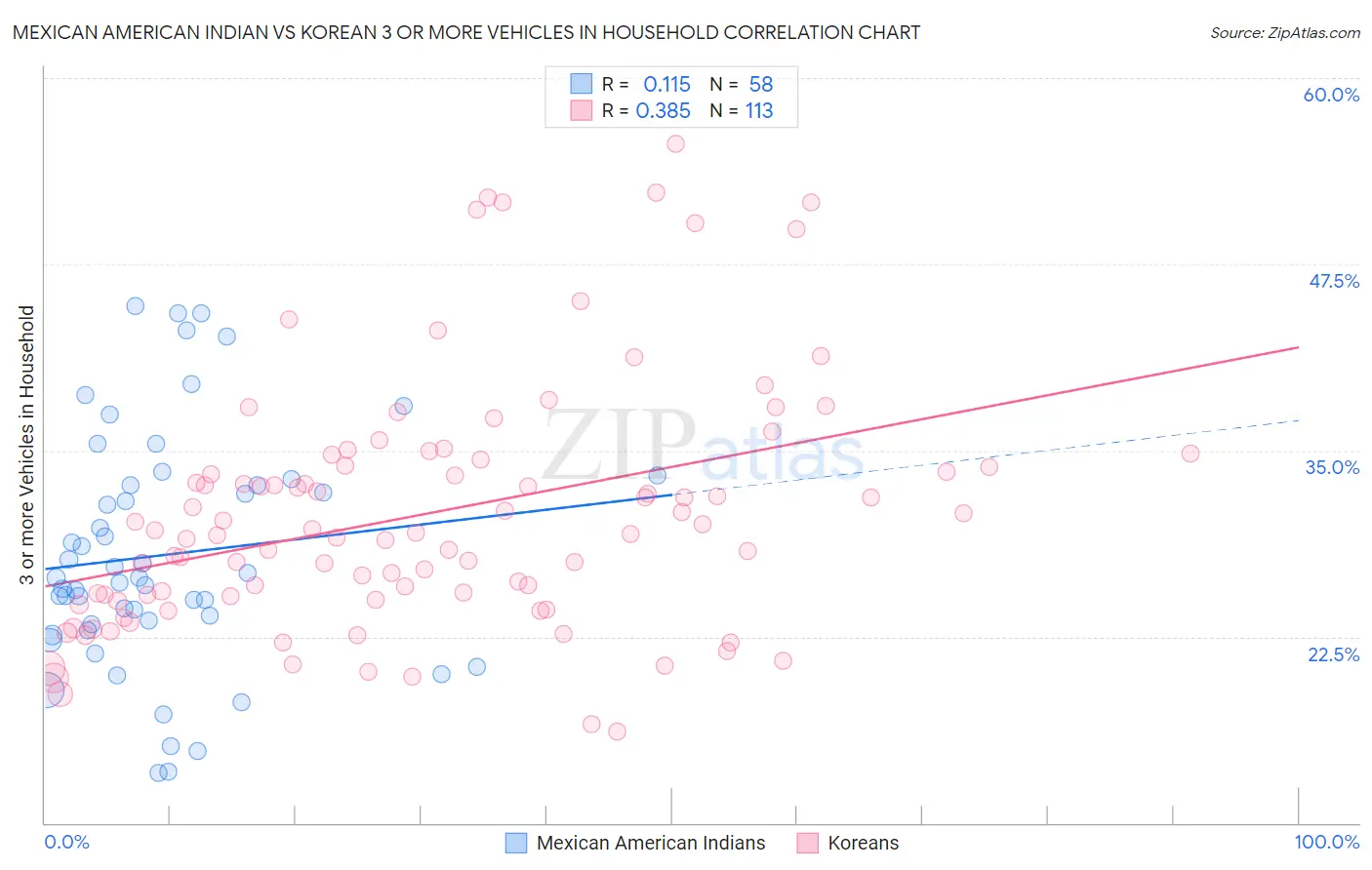 Mexican American Indian vs Korean 3 or more Vehicles in Household