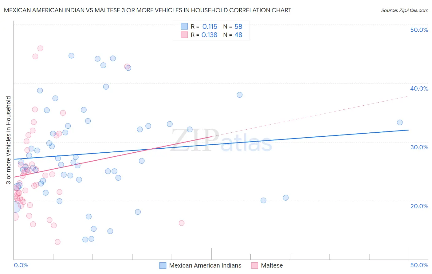 Mexican American Indian vs Maltese 3 or more Vehicles in Household