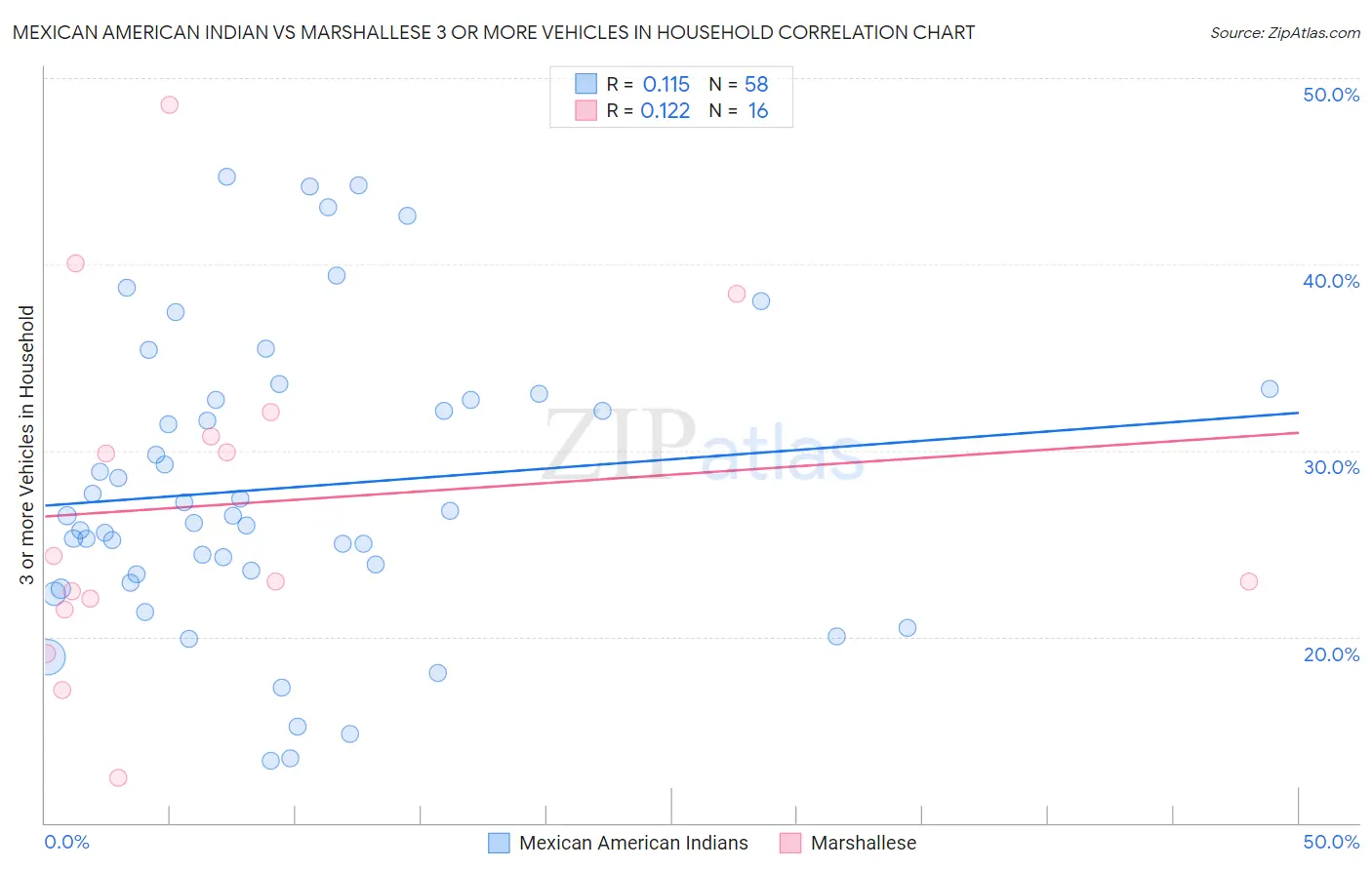 Mexican American Indian vs Marshallese 3 or more Vehicles in Household