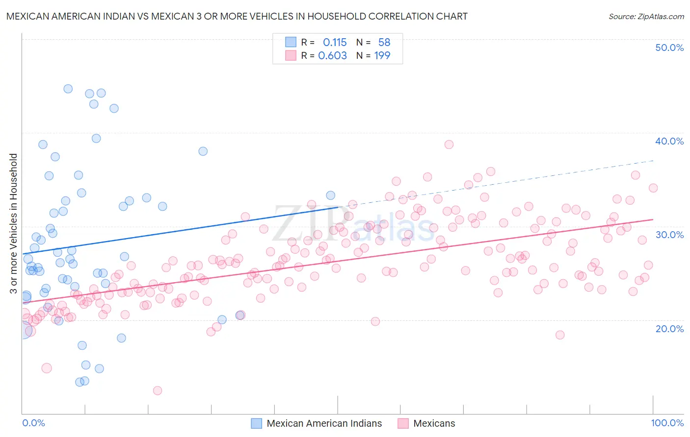 Mexican American Indian vs Mexican 3 or more Vehicles in Household