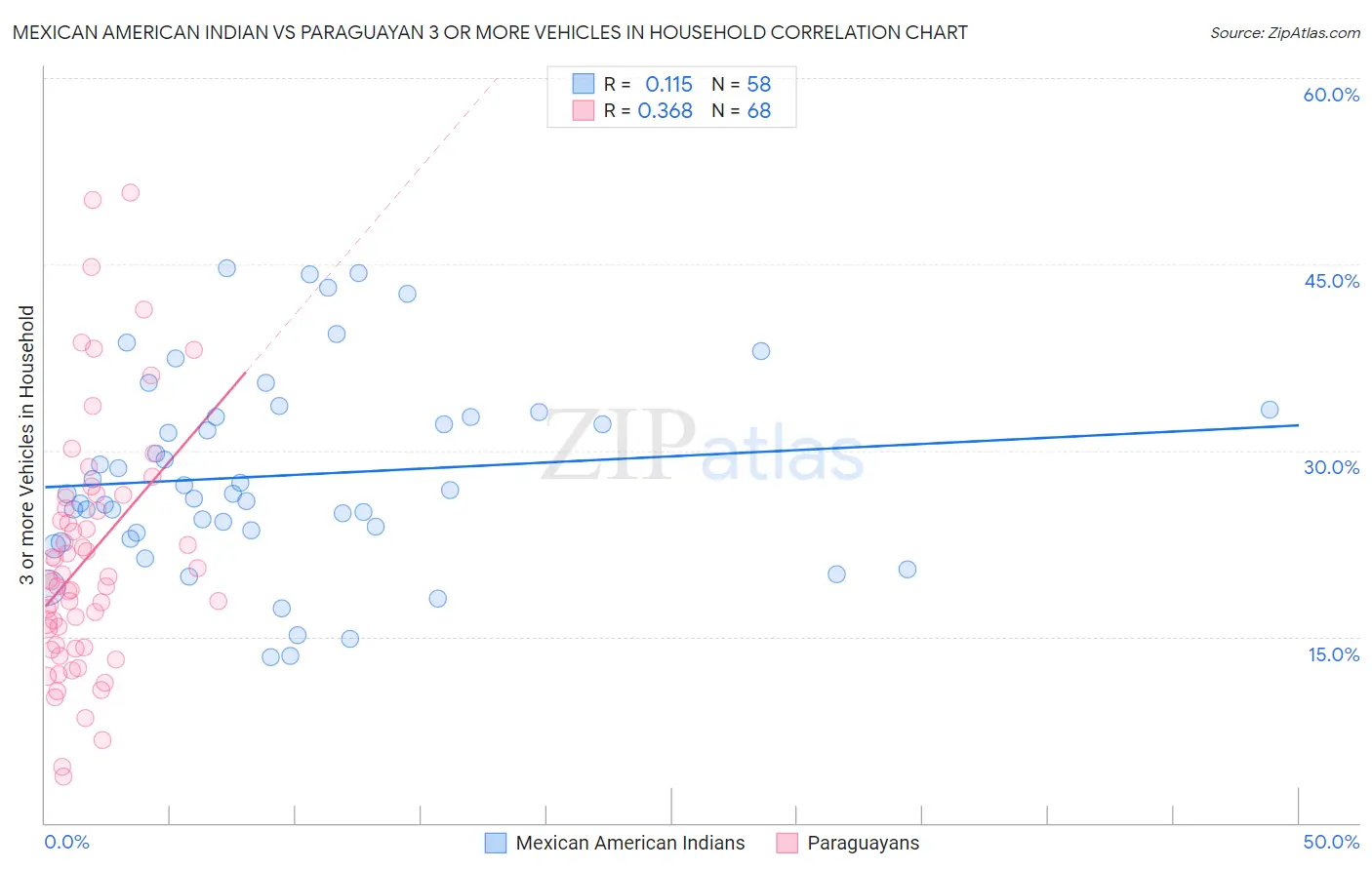 Mexican American Indian vs Paraguayan 3 or more Vehicles in Household