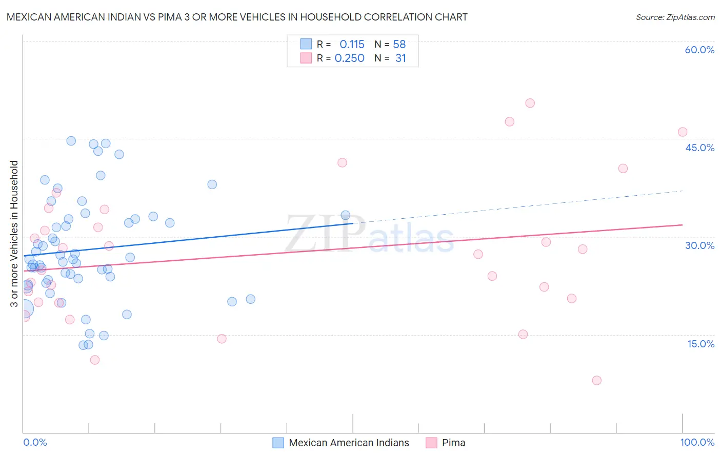 Mexican American Indian vs Pima 3 or more Vehicles in Household