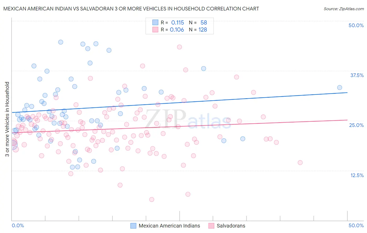 Mexican American Indian vs Salvadoran 3 or more Vehicles in Household