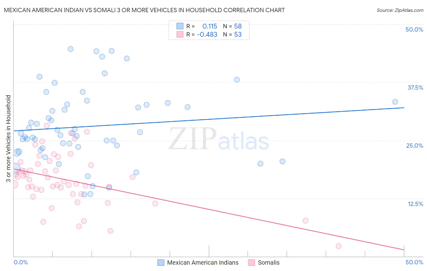 Mexican American Indian vs Somali 3 or more Vehicles in Household