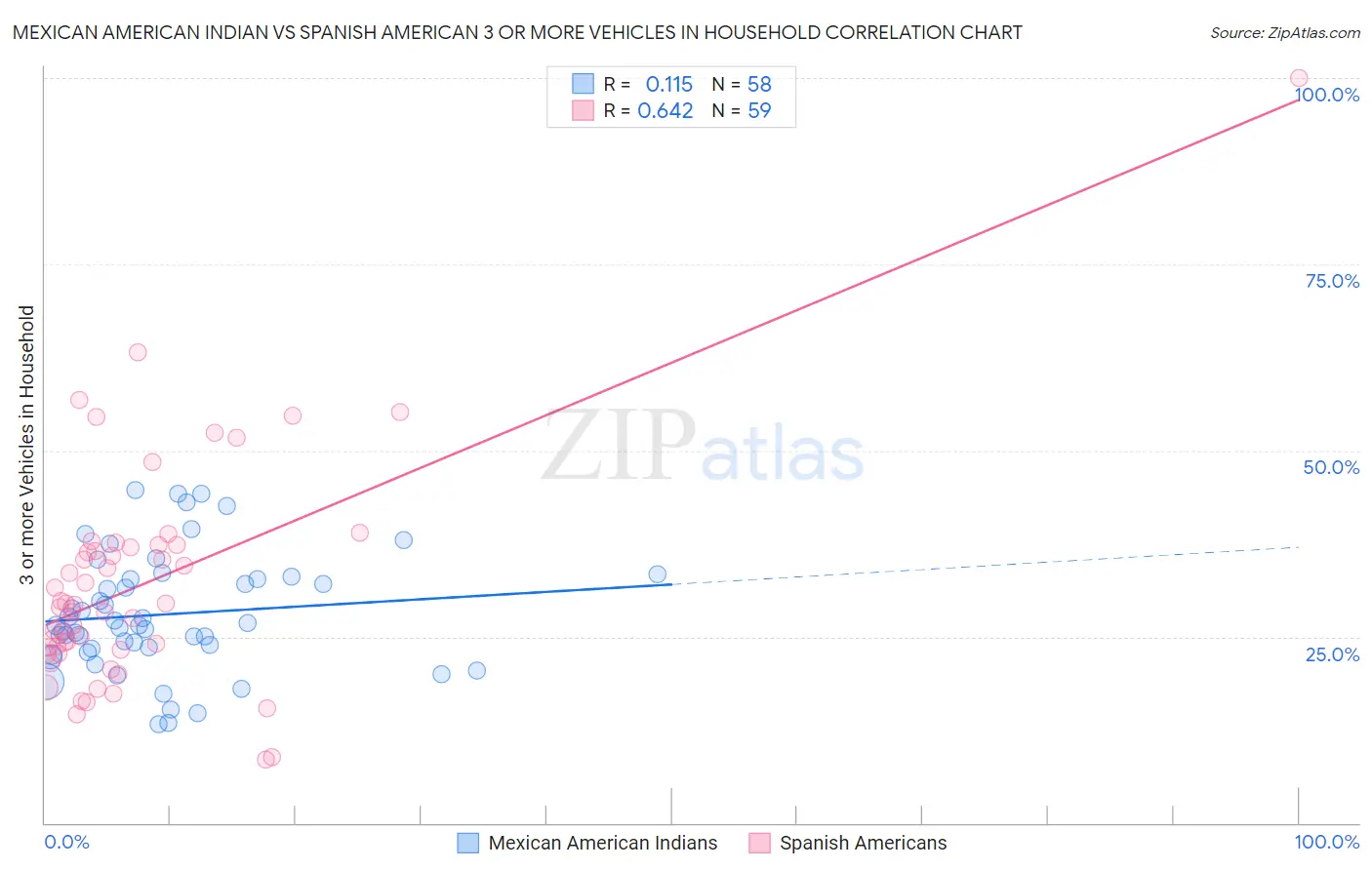 Mexican American Indian vs Spanish American 3 or more Vehicles in Household