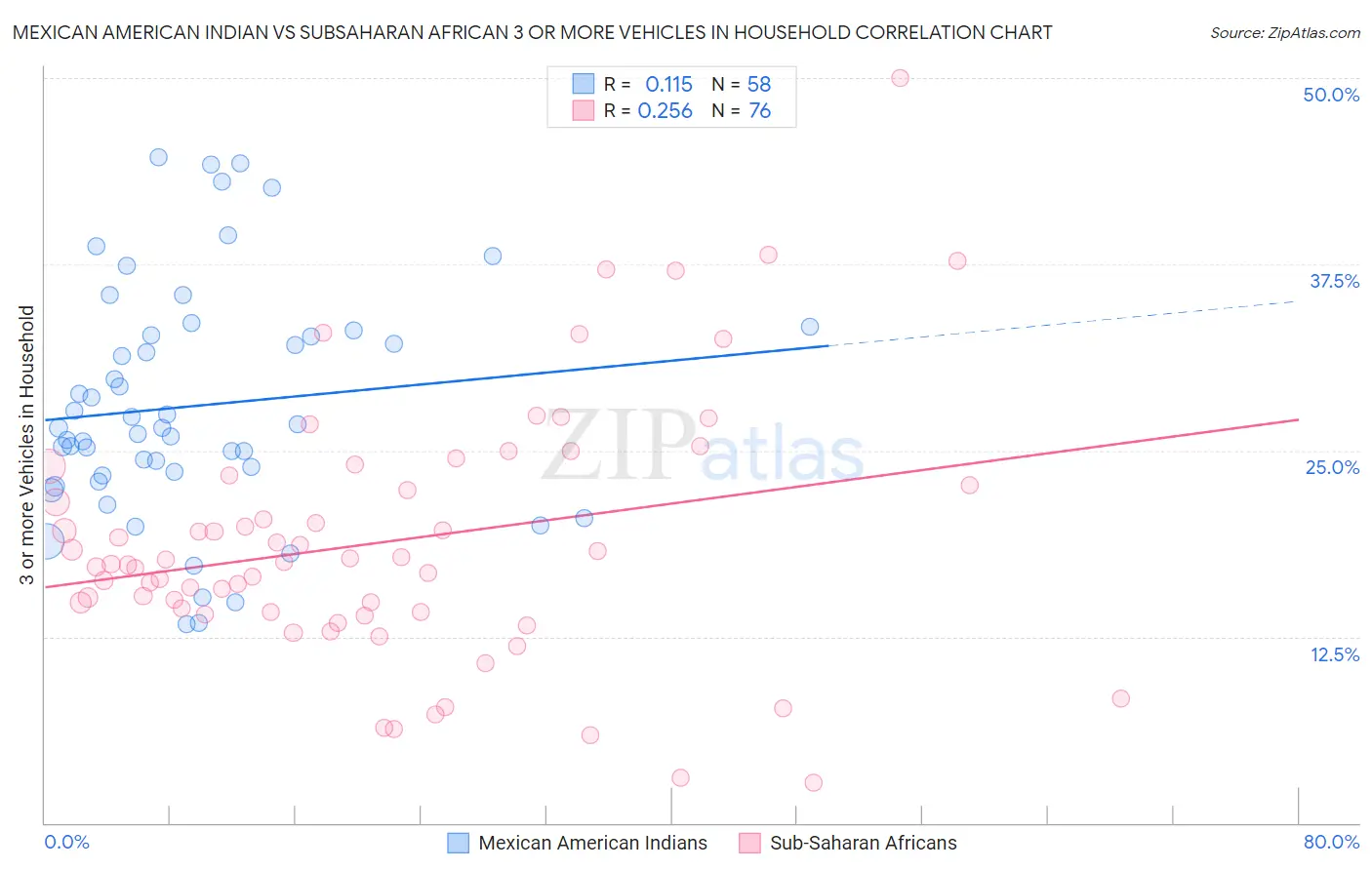 Mexican American Indian vs Subsaharan African 3 or more Vehicles in Household