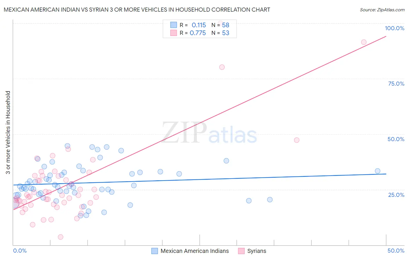 Mexican American Indian vs Syrian 3 or more Vehicles in Household