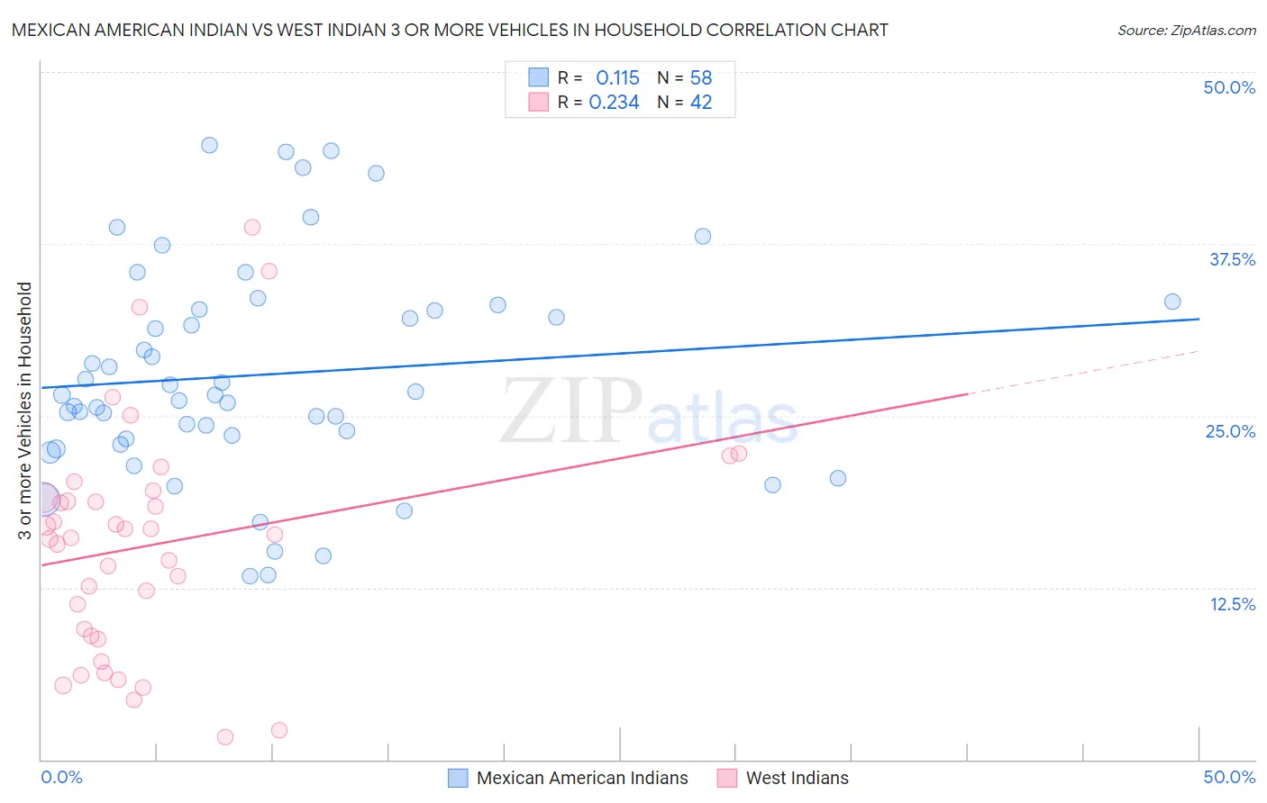 Mexican American Indian vs West Indian 3 or more Vehicles in Household