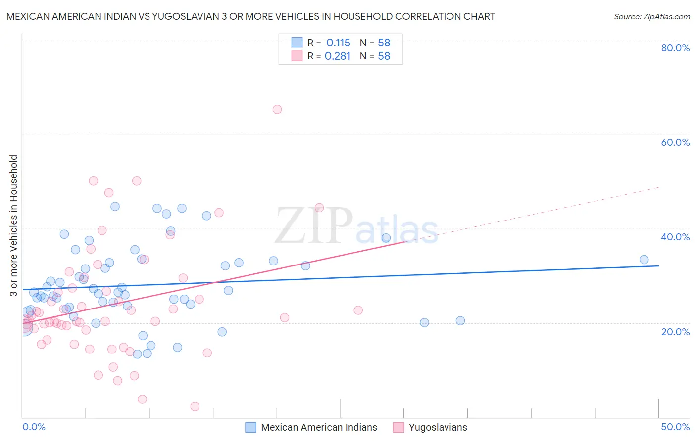 Mexican American Indian vs Yugoslavian 3 or more Vehicles in Household