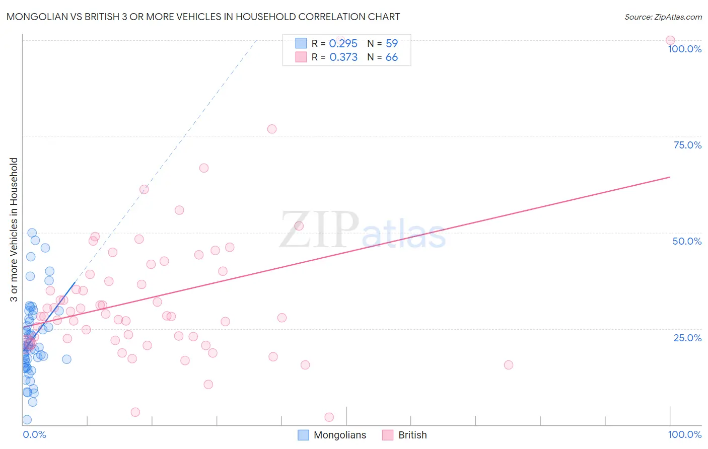 Mongolian vs British 3 or more Vehicles in Household