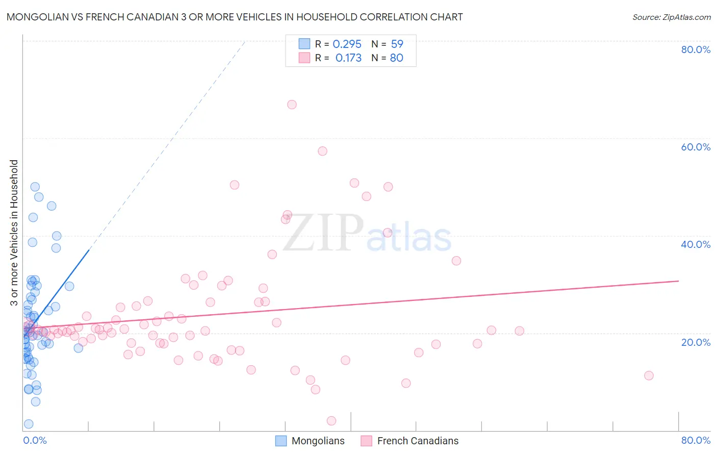 Mongolian vs French Canadian 3 or more Vehicles in Household