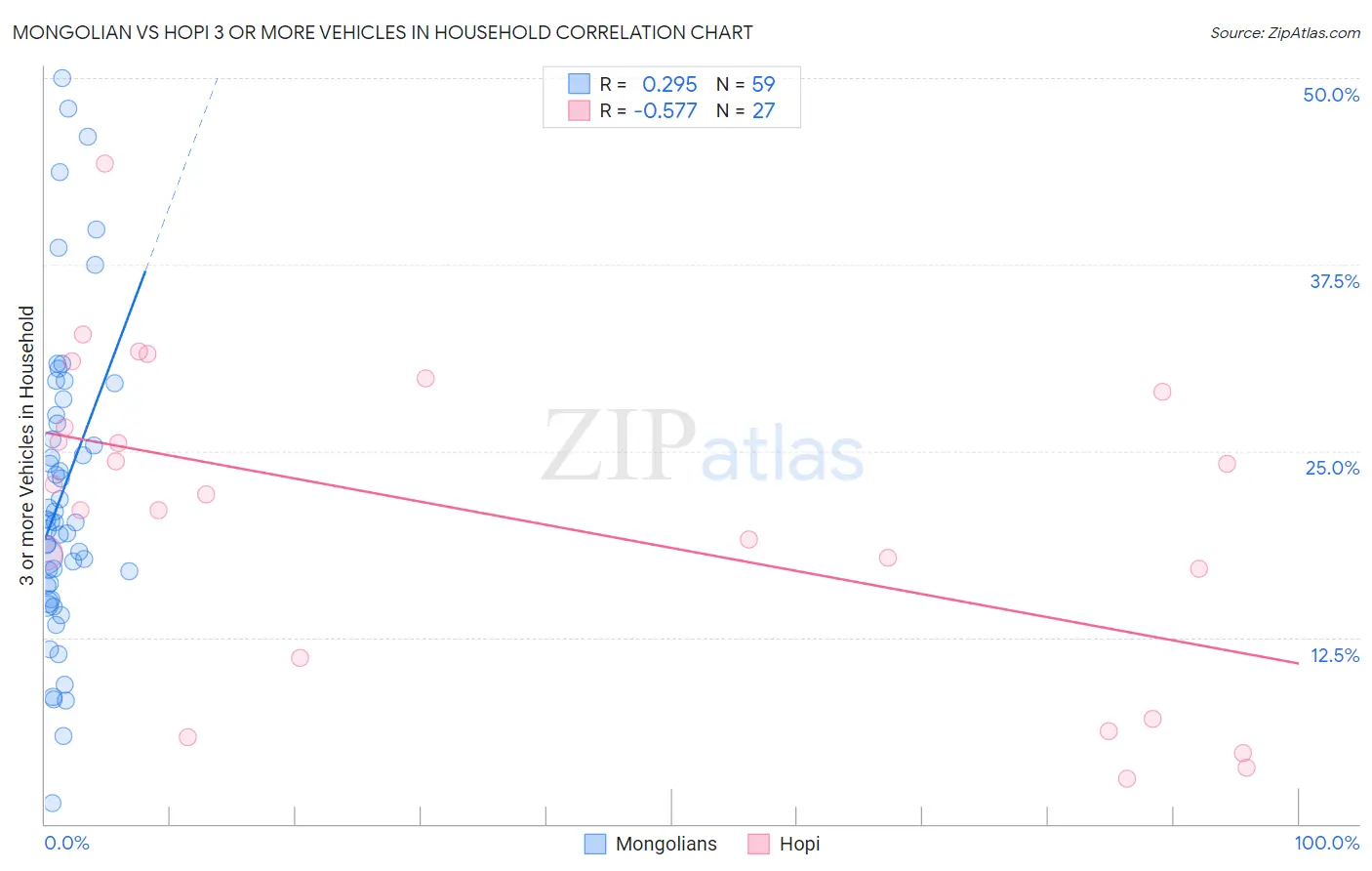 Mongolian vs Hopi 3 or more Vehicles in Household