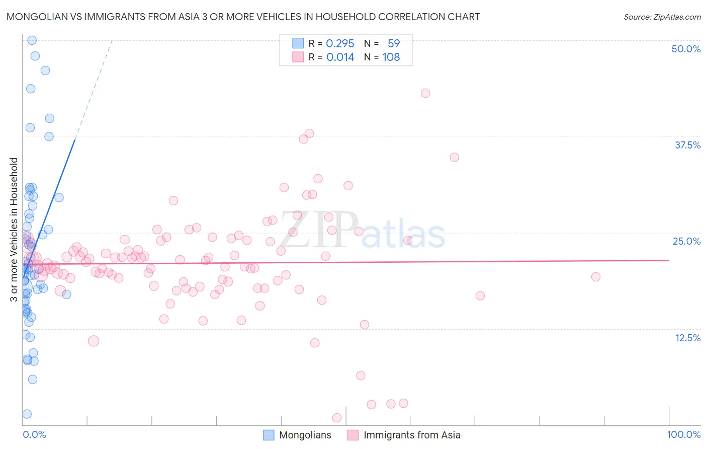 Mongolian vs Immigrants from Asia 3 or more Vehicles in Household