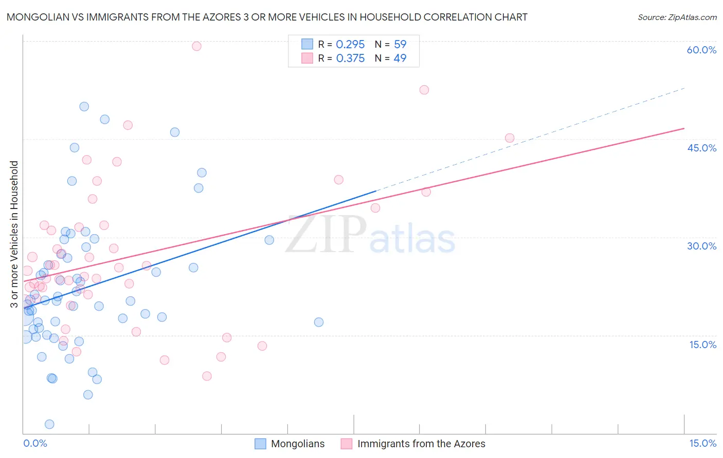 Mongolian vs Immigrants from the Azores 3 or more Vehicles in Household