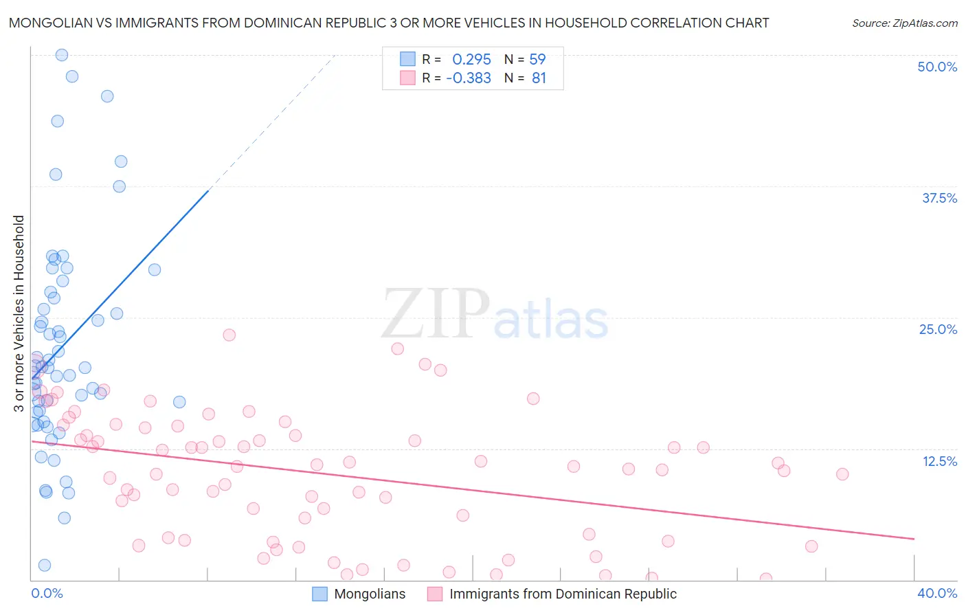 Mongolian vs Immigrants from Dominican Republic 3 or more Vehicles in Household