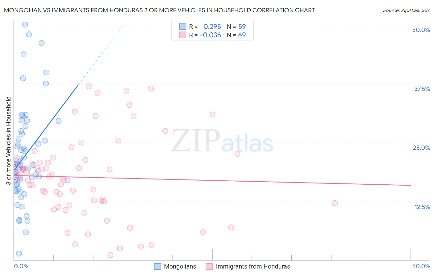 Mongolian vs Immigrants from Honduras 3 or more Vehicles in Household