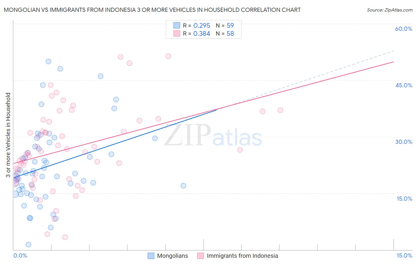 Mongolian vs Immigrants from Indonesia 3 or more Vehicles in Household