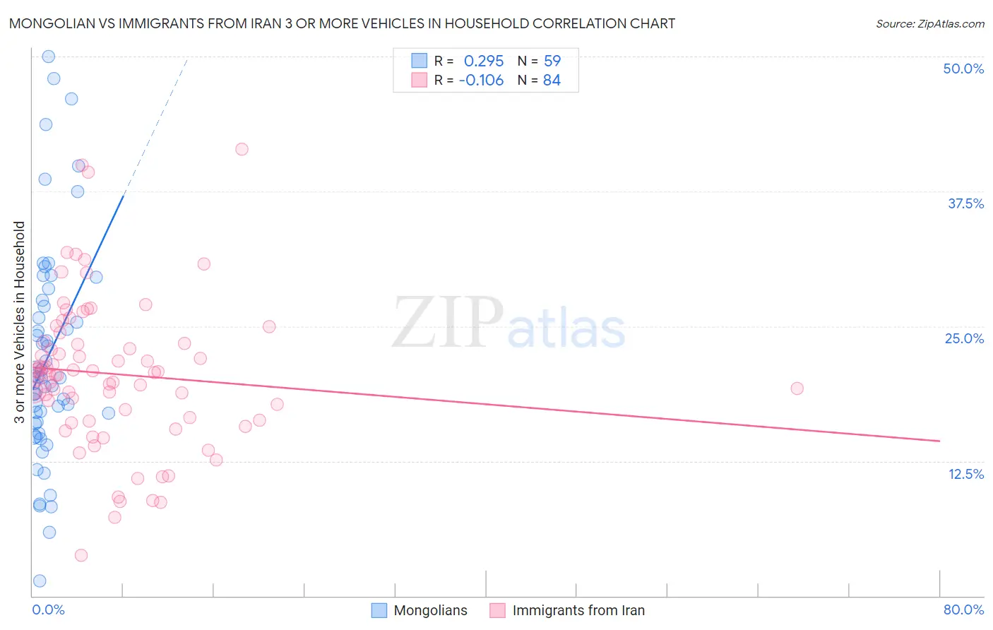Mongolian vs Immigrants from Iran 3 or more Vehicles in Household