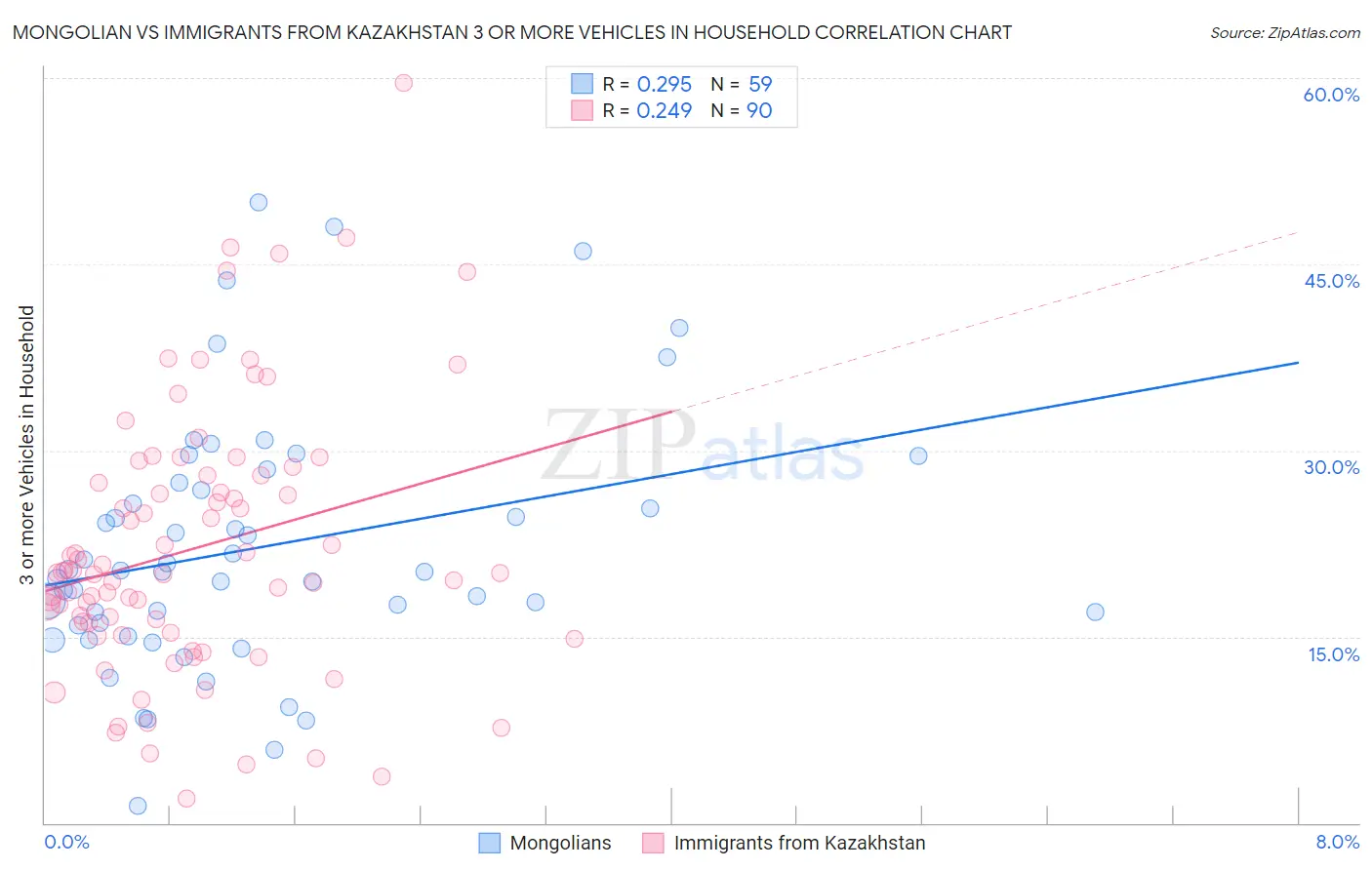 Mongolian vs Immigrants from Kazakhstan 3 or more Vehicles in Household