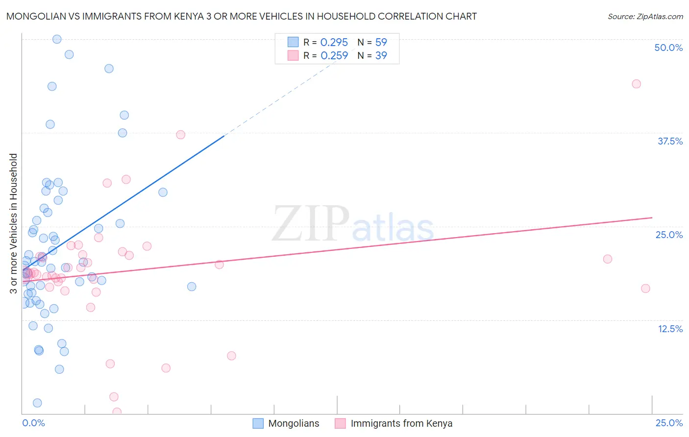 Mongolian vs Immigrants from Kenya 3 or more Vehicles in Household