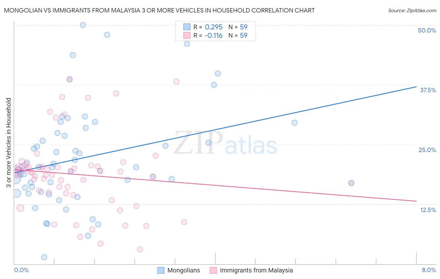 Mongolian vs Immigrants from Malaysia 3 or more Vehicles in Household