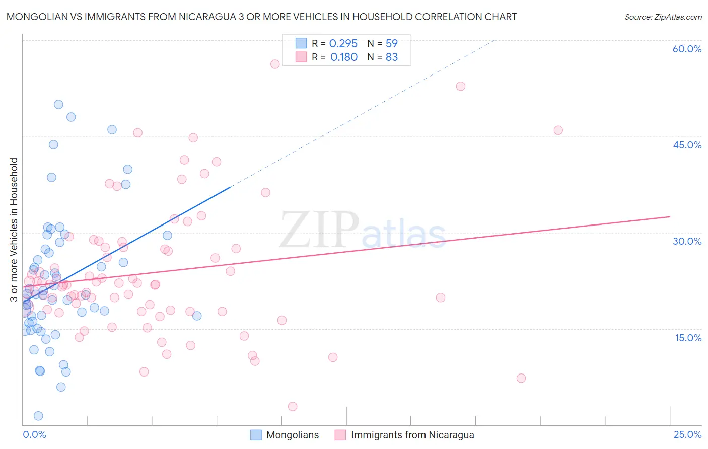 Mongolian vs Immigrants from Nicaragua 3 or more Vehicles in Household